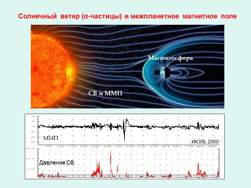 Солнечный ветер (α-частицы) и межпланетное магнитное поле Давление СВ   ИЮЛЬ 2000 Солнце